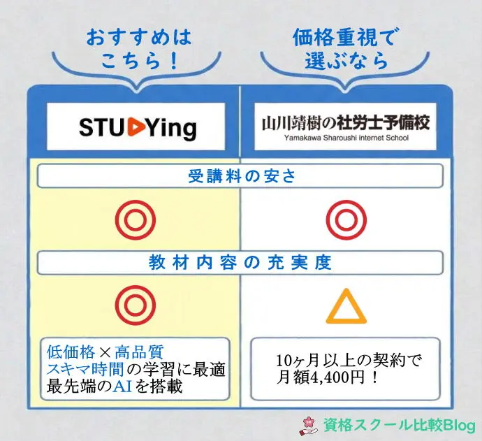 スタディング社労士講座と山川社労士予備校