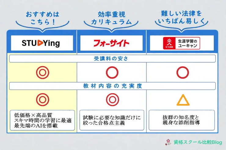 社労士通信講座ベスト3